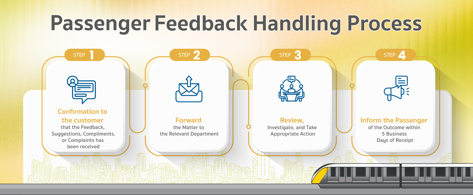 Passenger Feedback Handling Process: Step 1 Receive Feedback, Step 2 Forward to Relevant Department, Step 3 Review and Take Appropriate Action, Step 4 Inform the Passenger within 5 Business Days