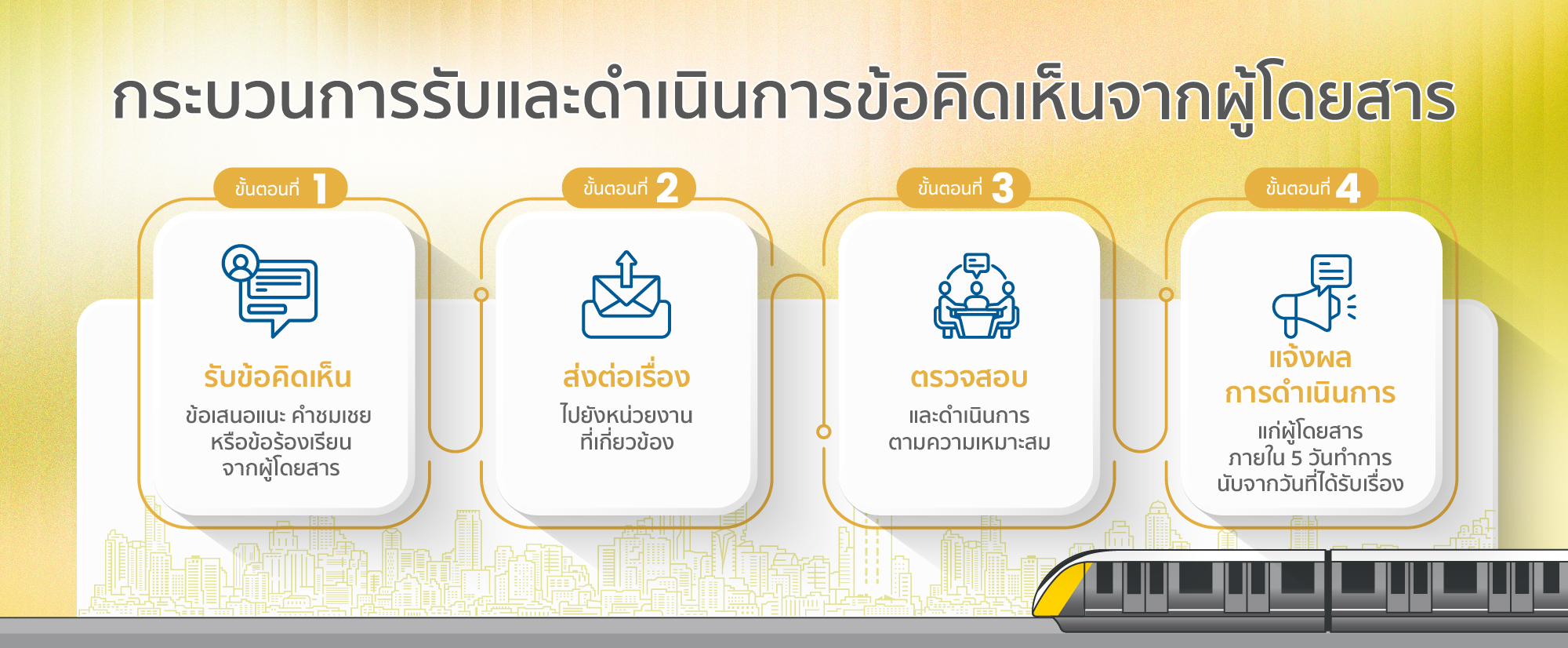 กระบวนการรับและดำเนินการข้อคิดเห็นจากผู้โดยสาร 4 ขั้นตอน: 1.รับข้อคิดเห็น 2.ส่งต่อเรื่อง 3.ตรวจสอบและดำเนินการ 4.แจ้งผลการดำเนินการแก่ผู้โดยสารภายใน 5 วันทำการ